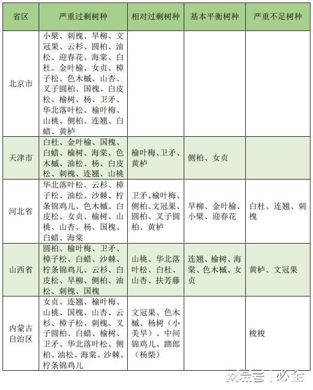 2024年华北地区35种主要bob半岛官网造林绿化苗木需求分析(图3)