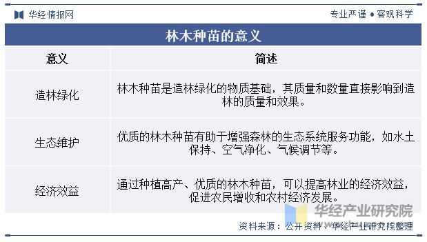 BOB半岛中国林木种苗行业发展现状及趋势分析林木种苗行业将迎来产业化、良种化、现代化发展新时期「图」(图1)