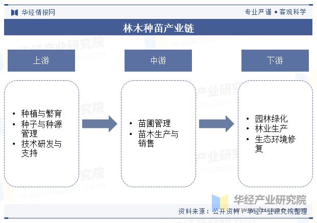 BOB半岛中国林木种苗行业发展现状及趋势分析林木种苗行业将迎来产业化、良种化、现代化发展新时期「图」(图4)