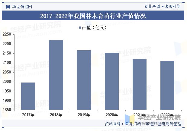 BOB半岛中国林木种苗行业发展现状及趋势分析林木种苗行业将迎来产业化、良种化、现代化发展新时期「图」(图5)