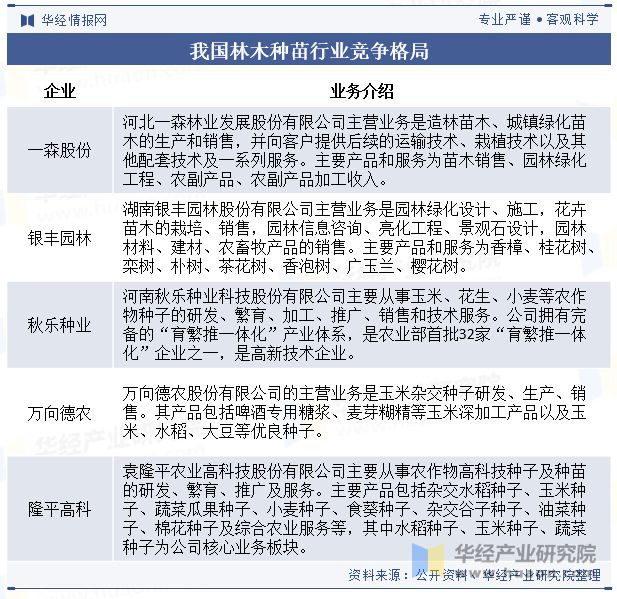 BOB半岛中国林木种苗行业发展现状及趋势分析林木种苗行业将迎来产业化、良种化、现代化发展新时期「图」(图9)