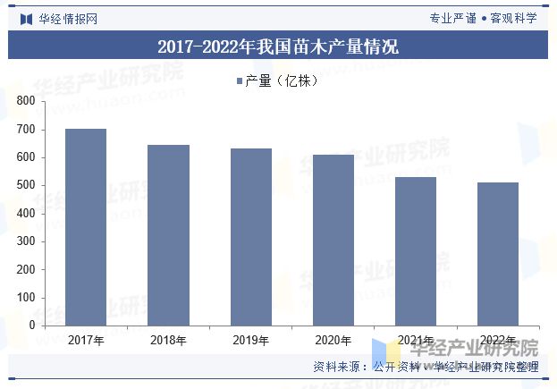 BOB半岛中国林木种苗行业发展现状及趋势分析林木种苗行业将迎来产业化、良种化、现代化发展新时期「图」(图7)