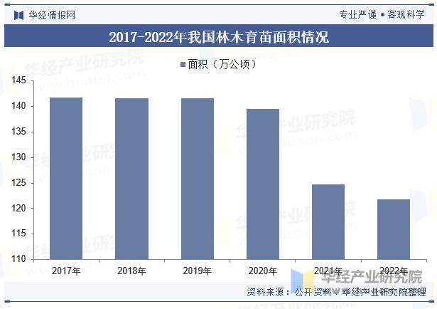 BOB半岛中国林木种苗行业发展现状及趋势分析林木种苗行业将迎来产业化、良种化、现代化发展新时期「图」(图6)