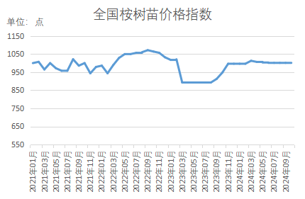 bob半岛官网新华指数｜秋季苗木移栽成活率上升本期（10月）部分品种价格指数小幅上扬(图4)