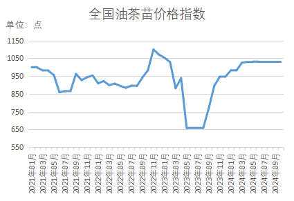 bob半岛官网新华指数｜秋季苗木移栽成活率上升本期（10月）部分品种价格指数小幅上扬(图1)