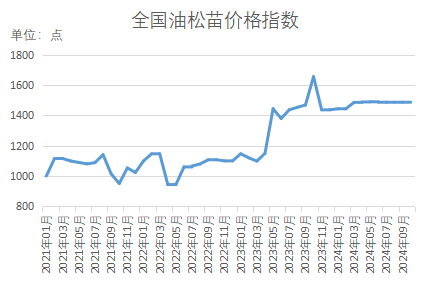 bob半岛官网新华指数｜秋季苗木移栽成活率上升本期（10月）部分品种价格指数小幅上扬(图3)