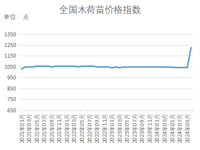 bob半岛官网新华指数｜秋季苗木移栽成活率上升本期（10月）部分品种价格指数小幅上扬(图5)