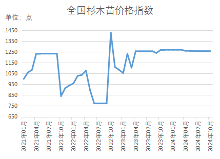 bob半岛官网新华指数｜秋季苗木移栽成活率上升本期（10月）部分品种价格指数小幅上扬(图2)