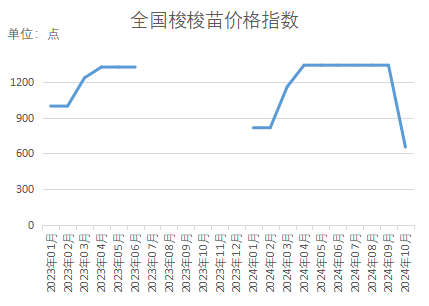 bob半岛官网新华指数｜秋季苗木移栽成活率上升本期（10月）部分品种价格指数小幅上扬(图7)