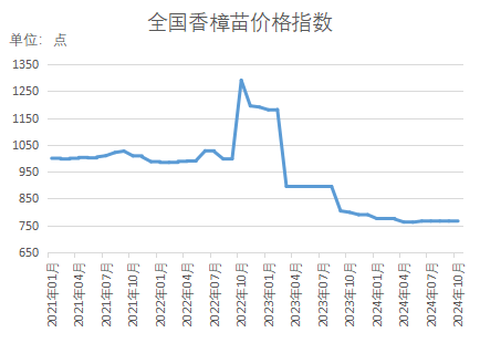 bob半岛官网新华指数｜秋季苗木移栽成活率上升本期（10月）部分品种价格指数小幅上扬(图8)