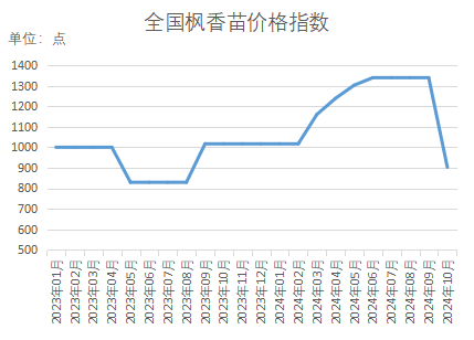 bob半岛官网新华指数｜秋季苗木移栽成活率上升本期（10月）部分品种价格指数小幅上扬(图6)