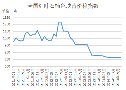 bob半岛官网新华指数｜秋季苗木移栽成活率上升本期（10月）部分品种价格指数小幅上扬(图9)