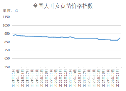 bob半岛官网新华指数｜秋季苗木移栽成活率上升本期（10月）部分品种价格指数小幅上扬(图12)