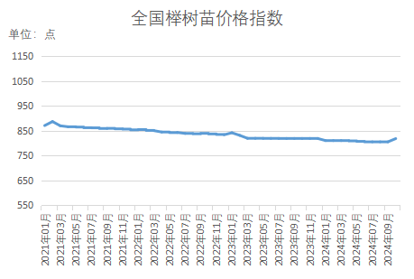 bob半岛官网新华指数｜秋季苗木移栽成活率上升本期（10月）部分品种价格指数小幅上扬(图11)