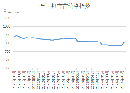 bob半岛官网新华指数｜秋季苗木移栽成活率上升本期（10月）部分品种价格指数小幅上扬(图10)