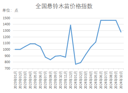 bob半岛官网新华指数｜秋季苗木移栽成活率上升本期（10月）部分品种价格指数小幅上扬(图14)