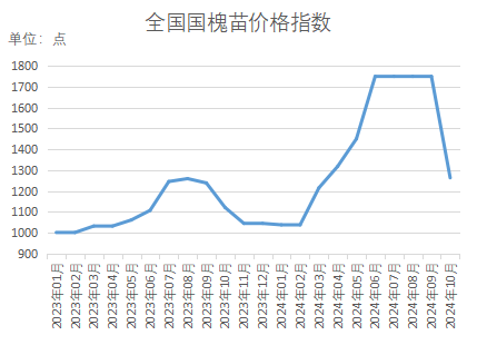 bob半岛官网新华指数｜秋季苗木移栽成活率上升本期（10月）部分品种价格指数小幅上扬(图13)