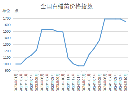 bob半岛官网新华指数｜秋季苗木移栽成活率上升本期（10月）部分品种价格指数小幅上扬(图15)