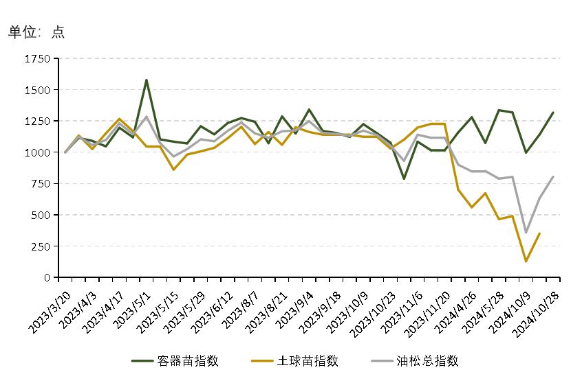 bob半岛官网新华指数三北工程秋季需求强劲油松、樟子松、云杉价格保持上涨-新华·木兰围场针叶树种苗木价格指数周报(图1)