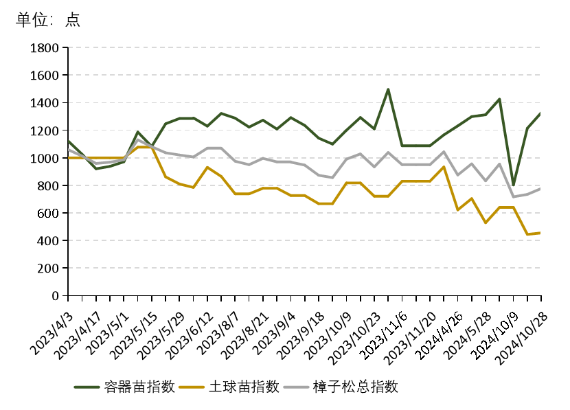 bob半岛官网新华指数三北工程秋季需求强劲油松、樟子松、云杉价格保持上涨-新华·木兰围场针叶树种苗木价格指数周报(图2)