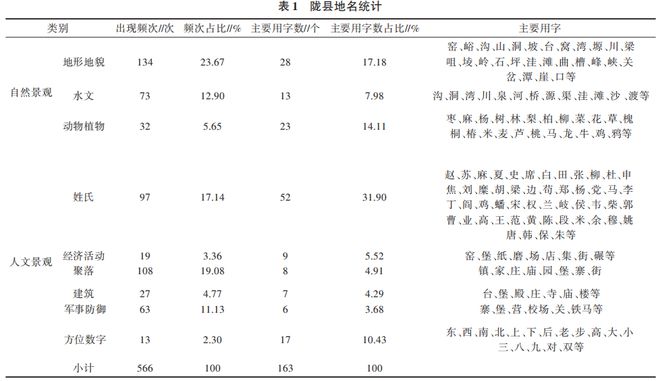 bob半岛官网平台基于GIS的陕西陇县地名文化景观分析(图3)